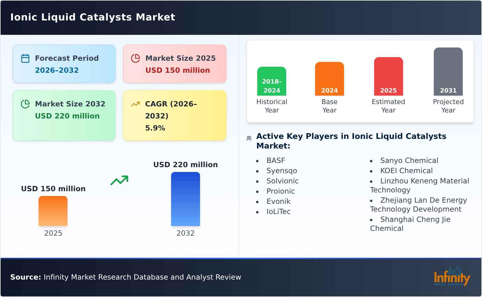 Ionic Liquid Catalysts Market