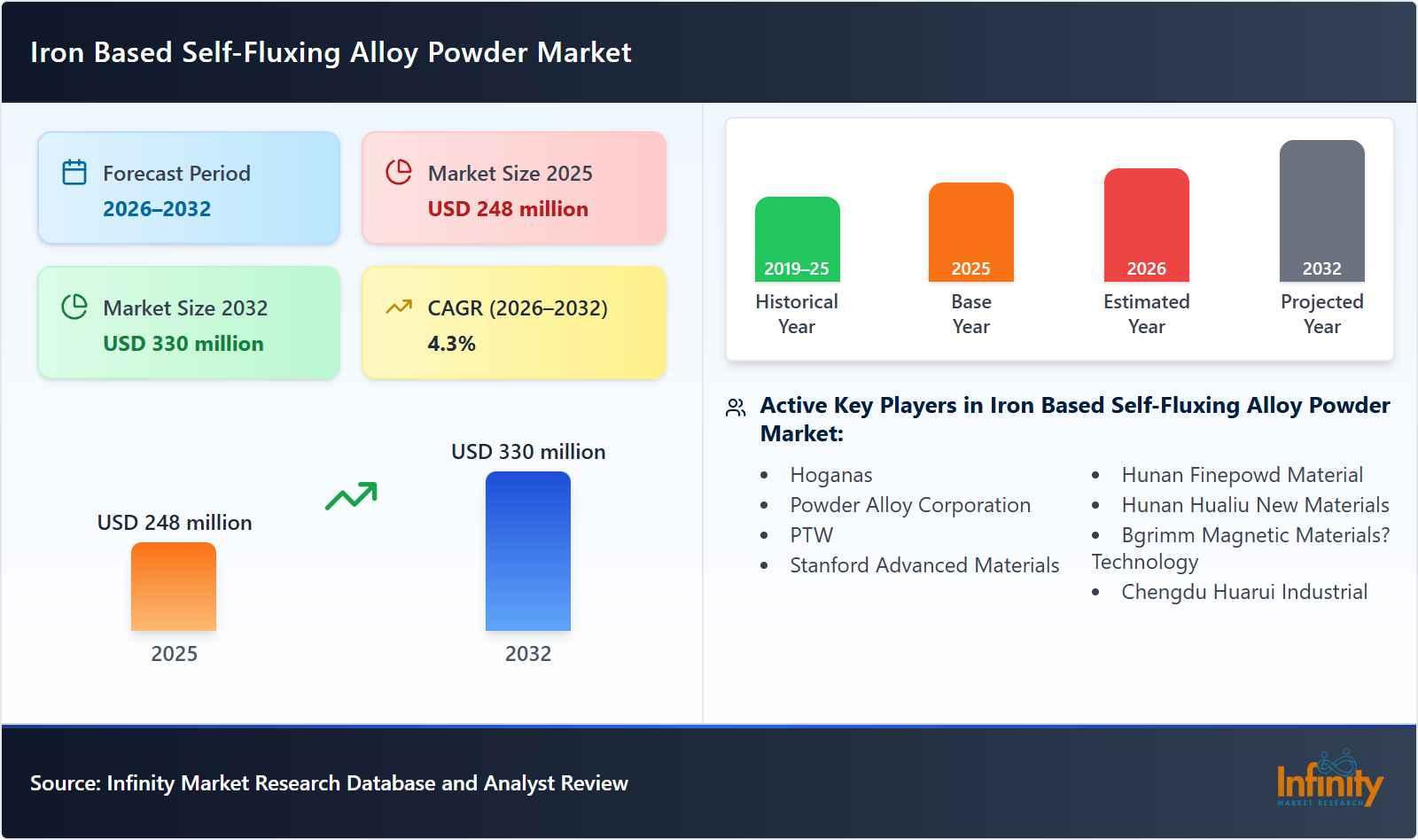 Iron Based Self-Fluxing Alloy Powder Market