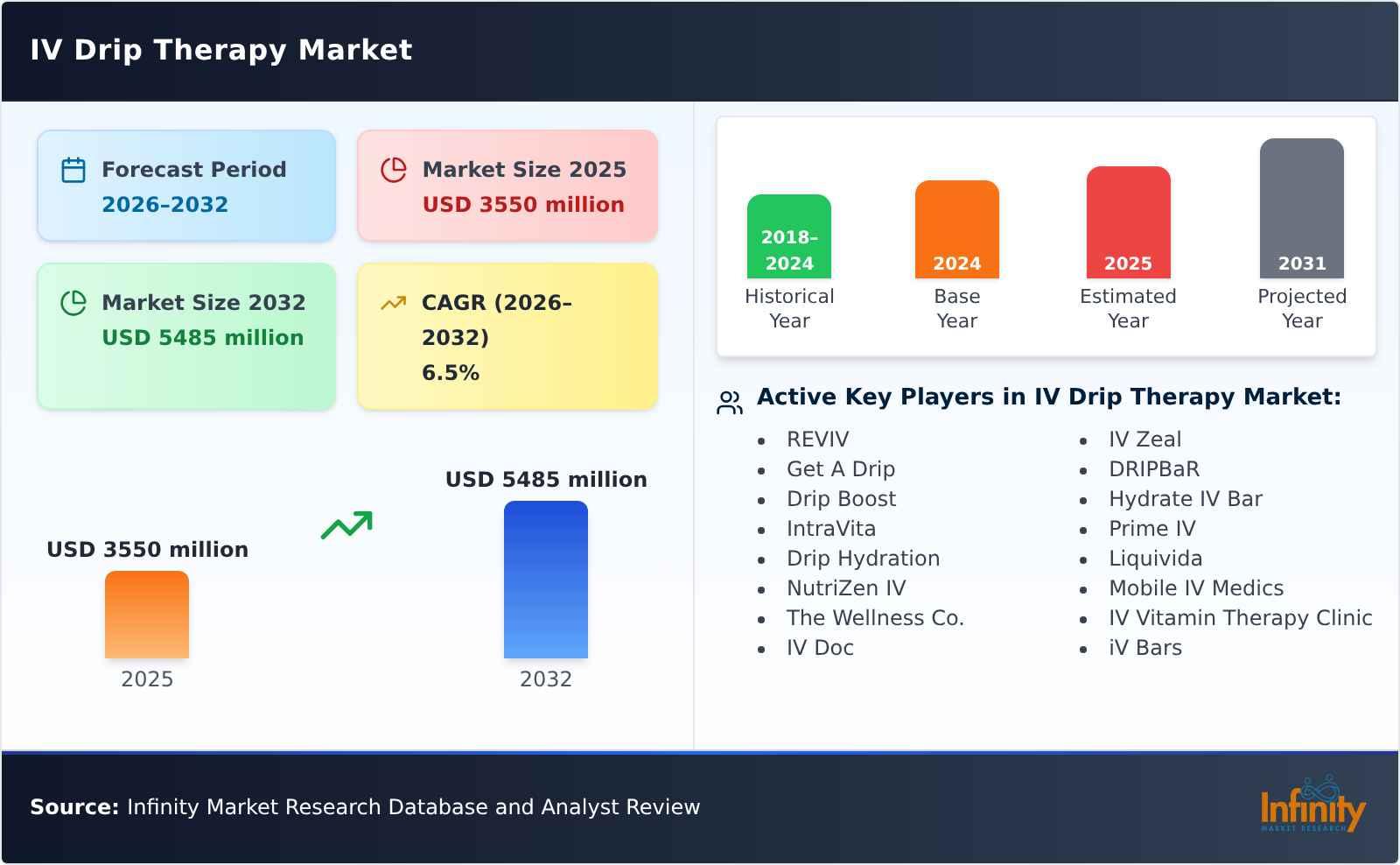 IV Drip Therapy Market