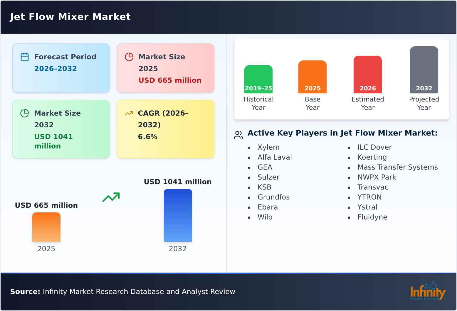 Jet Flow Mixer Market