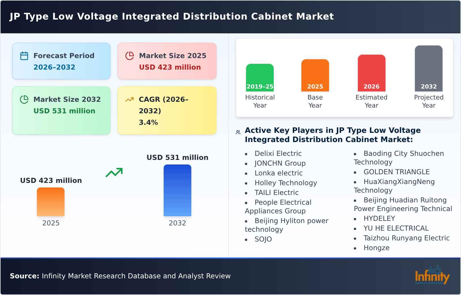 JP Type Low Voltage Integrated Distribution Cabinet Market
