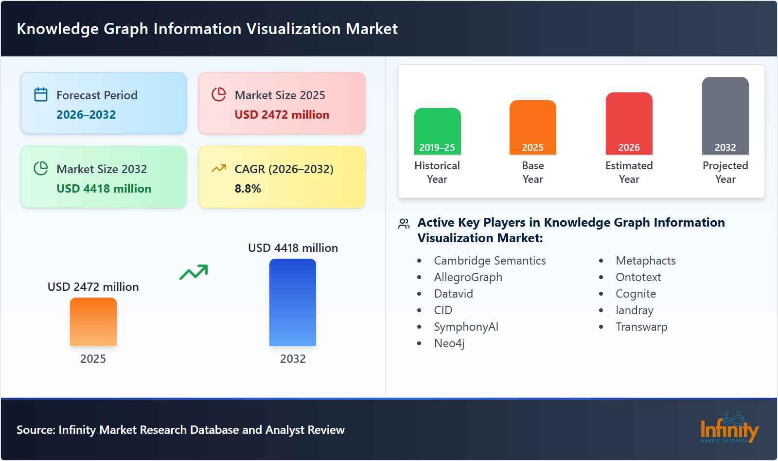 Knowledge Graph Information Visualization Market