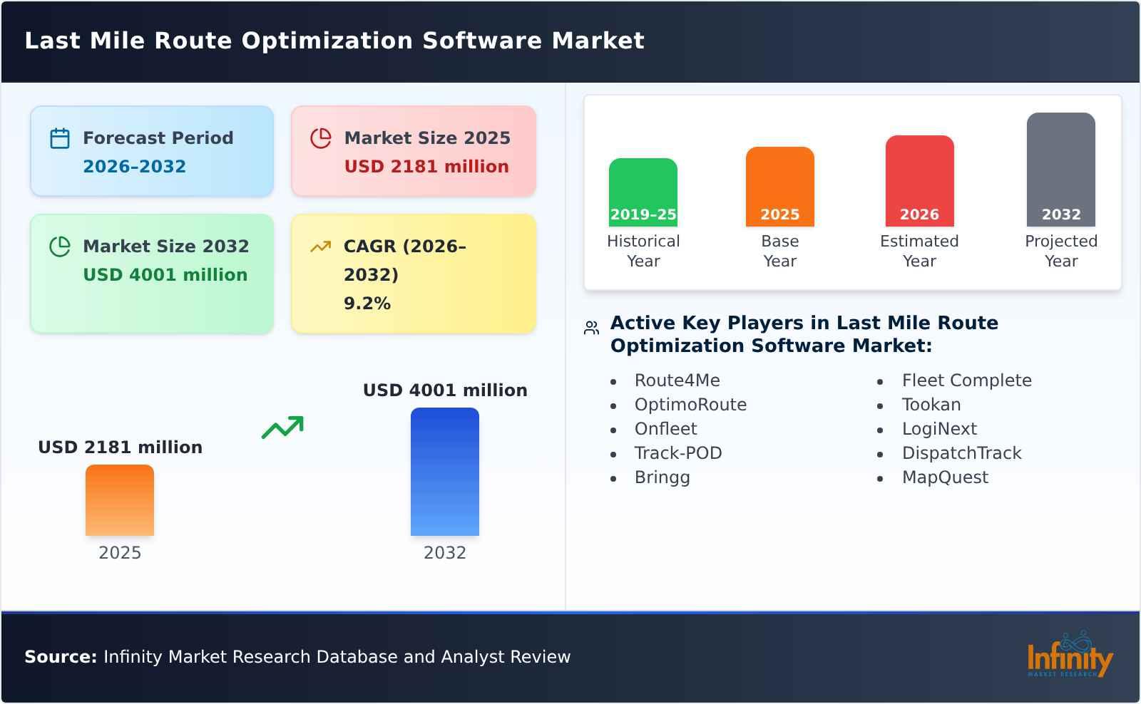 Last Mile Route Optimization Software Market