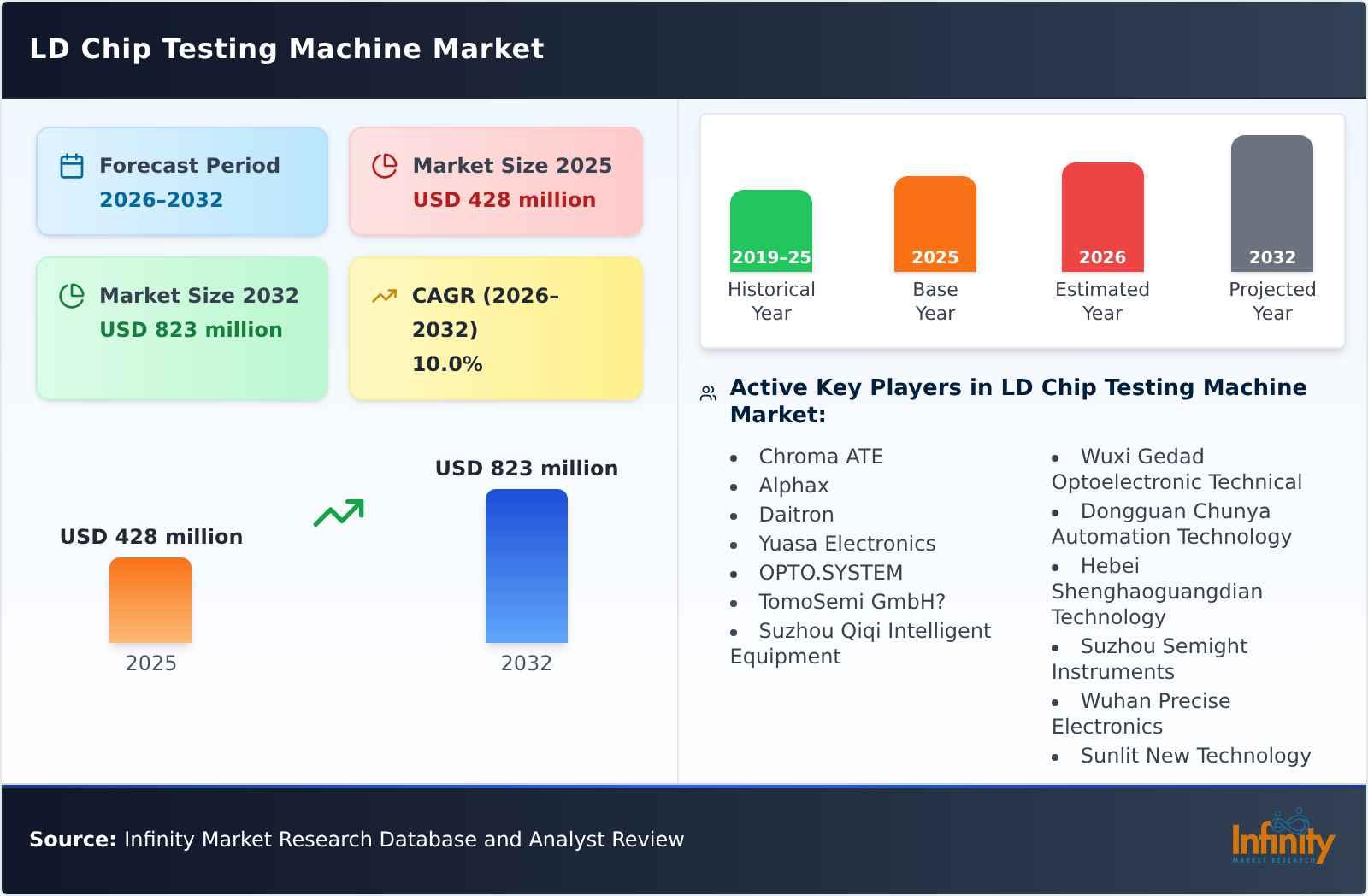 LD Chip Testing Machine Market