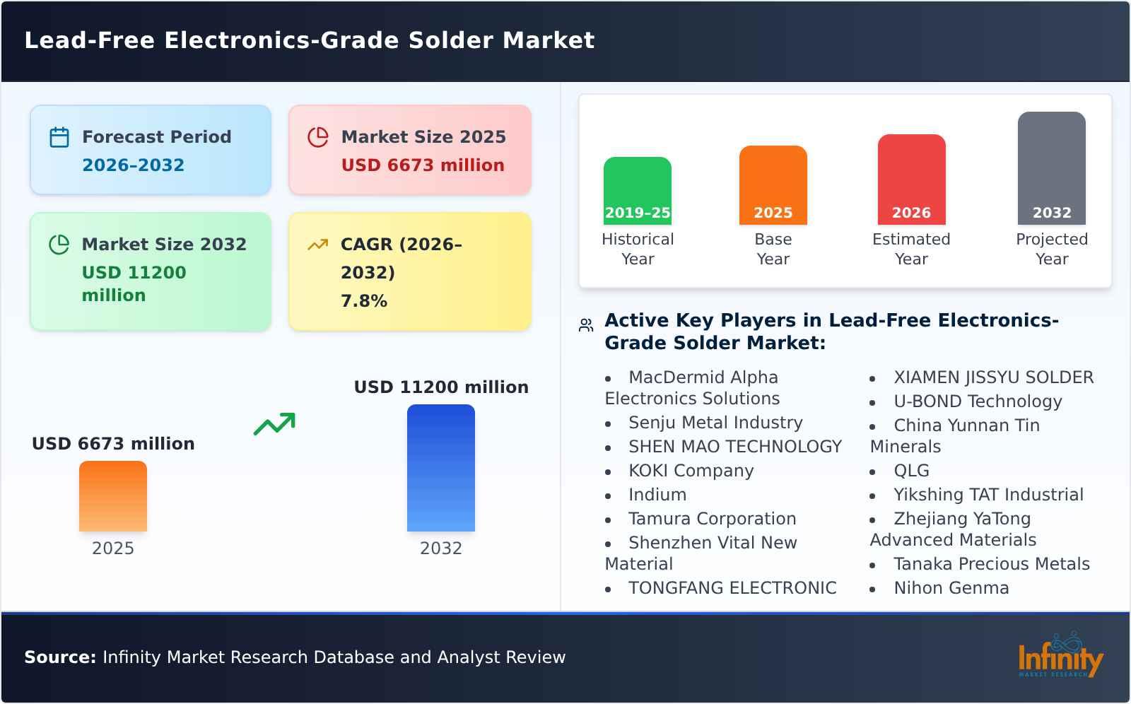 Lead-Free Electronics-Grade Solder Market