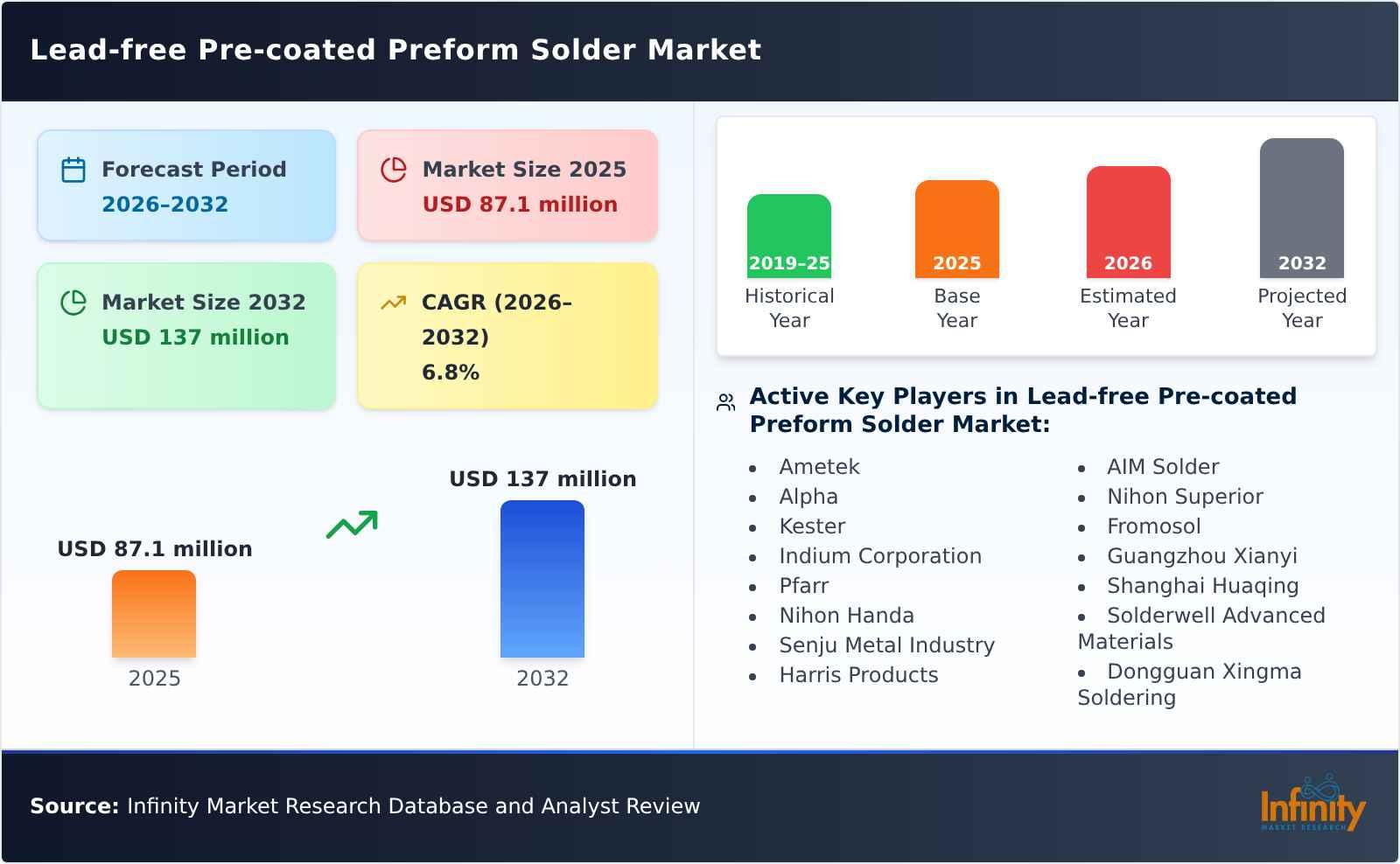 Lead-free Pre-coated Preform Solder Market