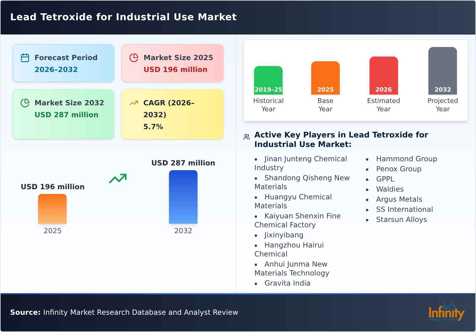 Lead Tetroxide for Industrial Use Market