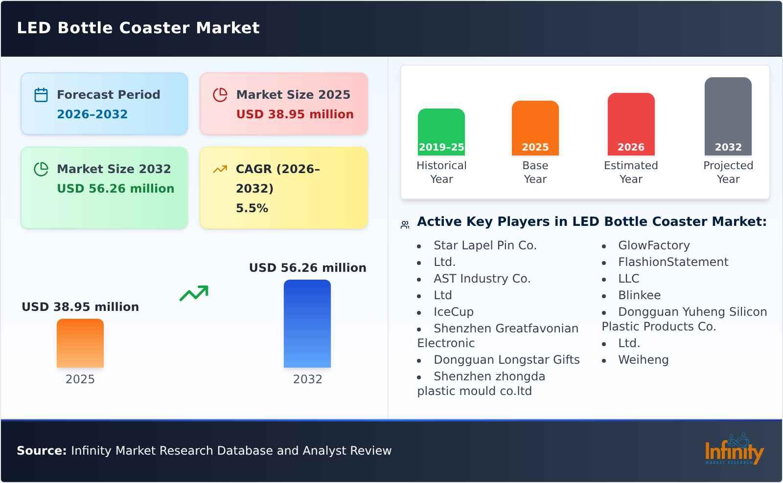 LED Bottle Coaster Market