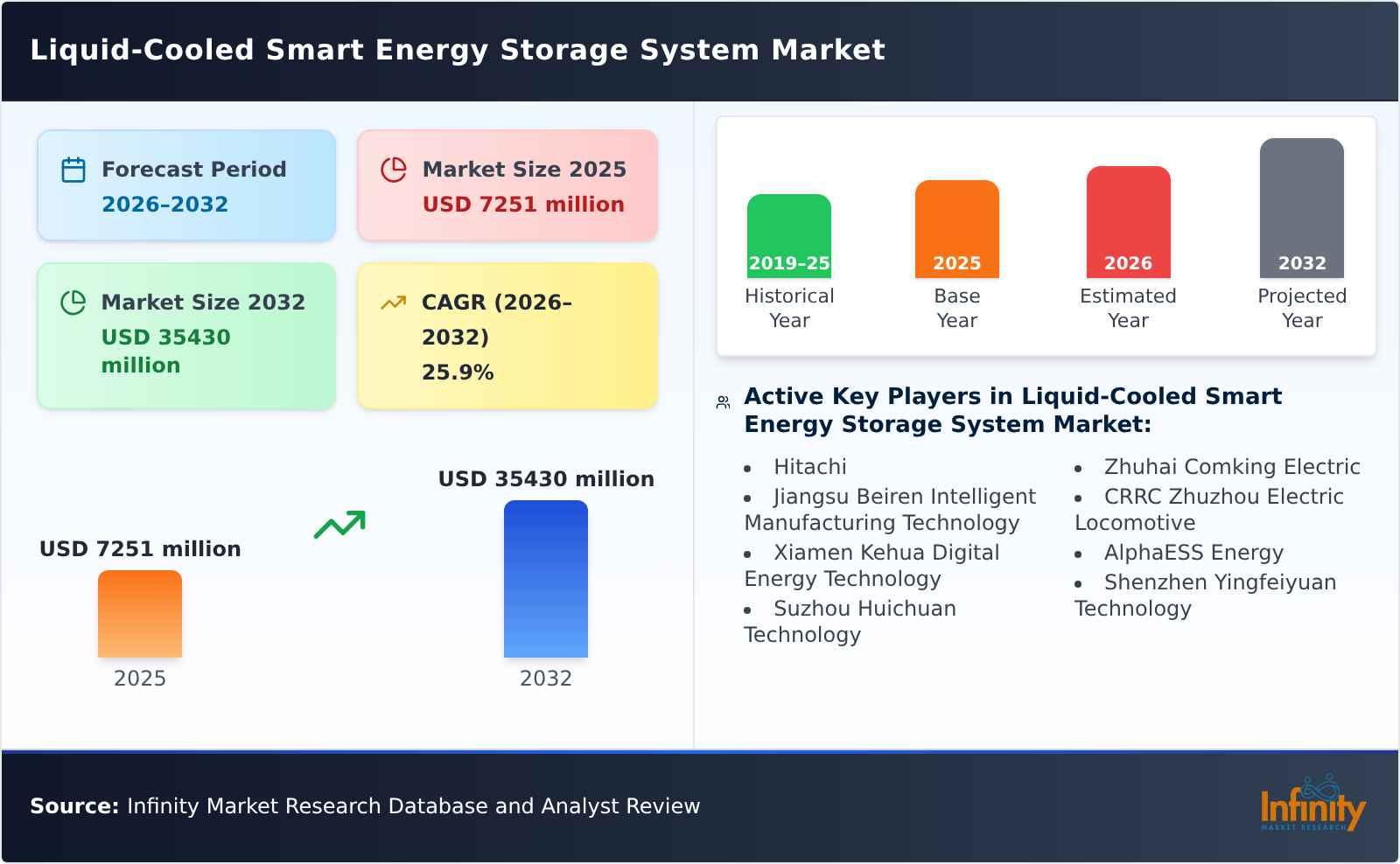 Liquid-Cooled Smart Energy Storage System Market