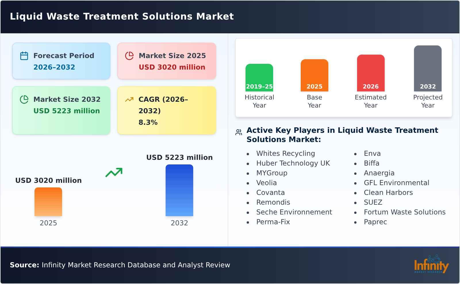Liquid Waste Treatment Solutions Market