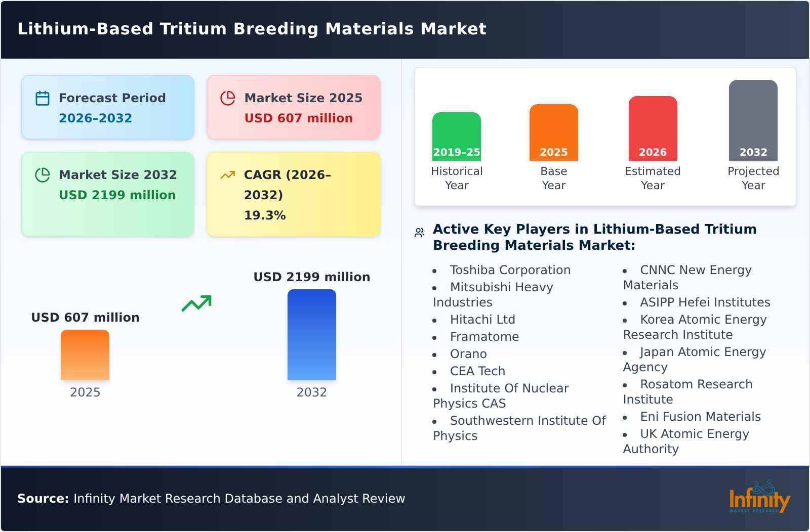 Lithium-Based Tritium Breeding Materials Market