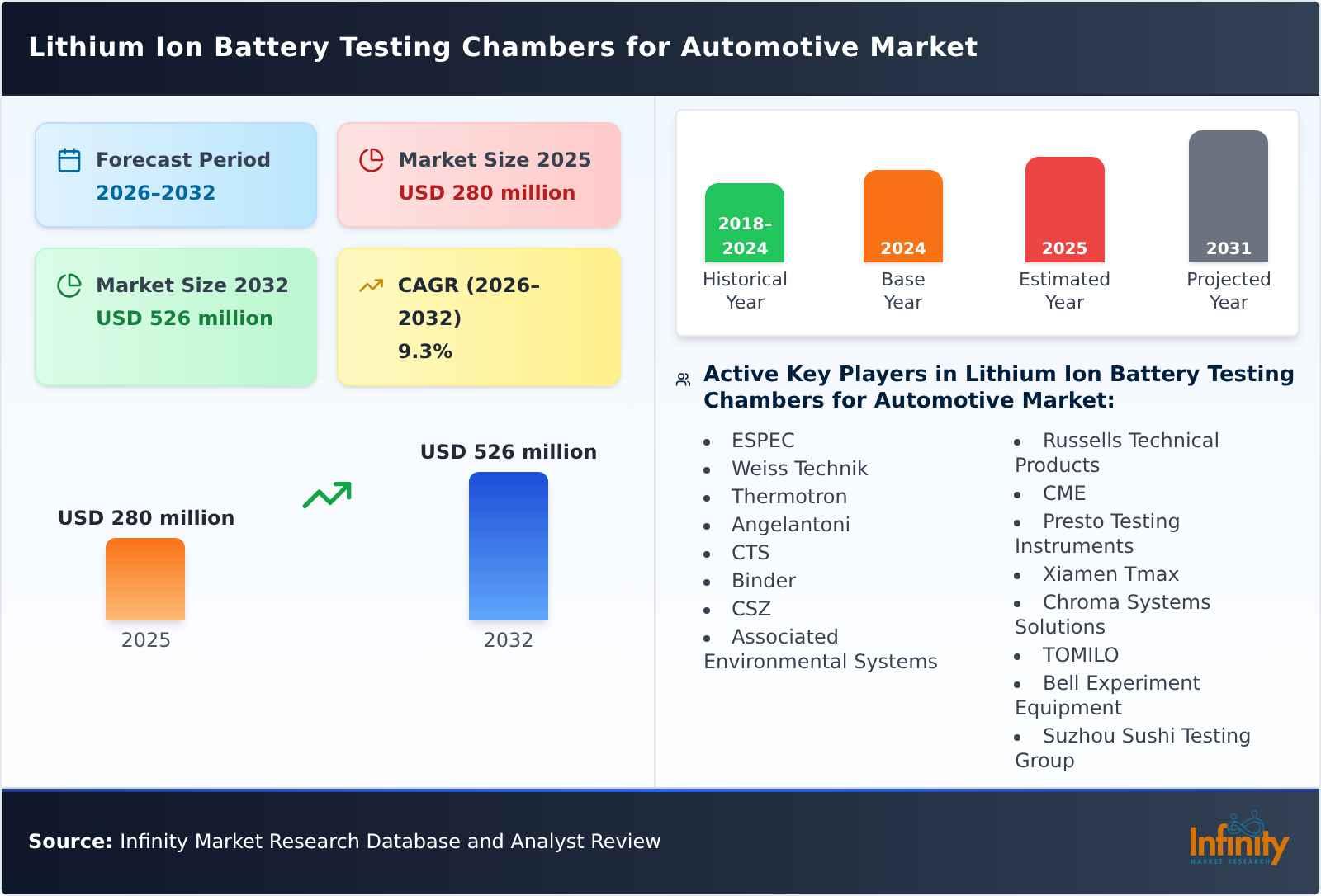 Lithium Ion Battery Testing Chambers for Automotive Market
