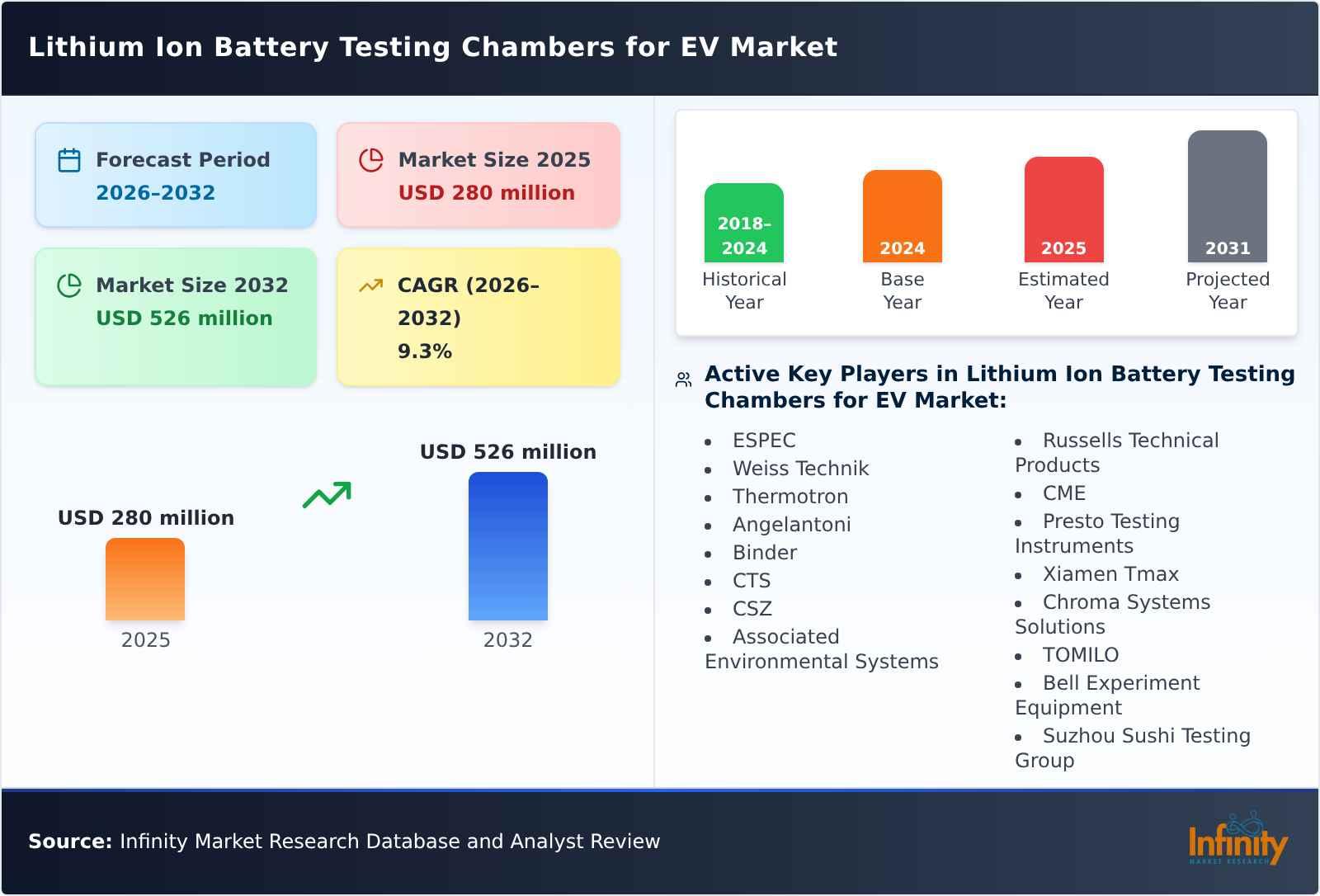 Lithium Ion Battery Testing Chambers for EV Market
