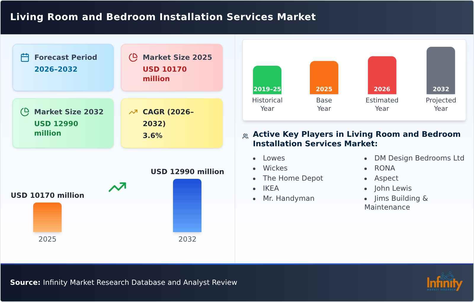 Living Room and Bedroom Installation Services Market