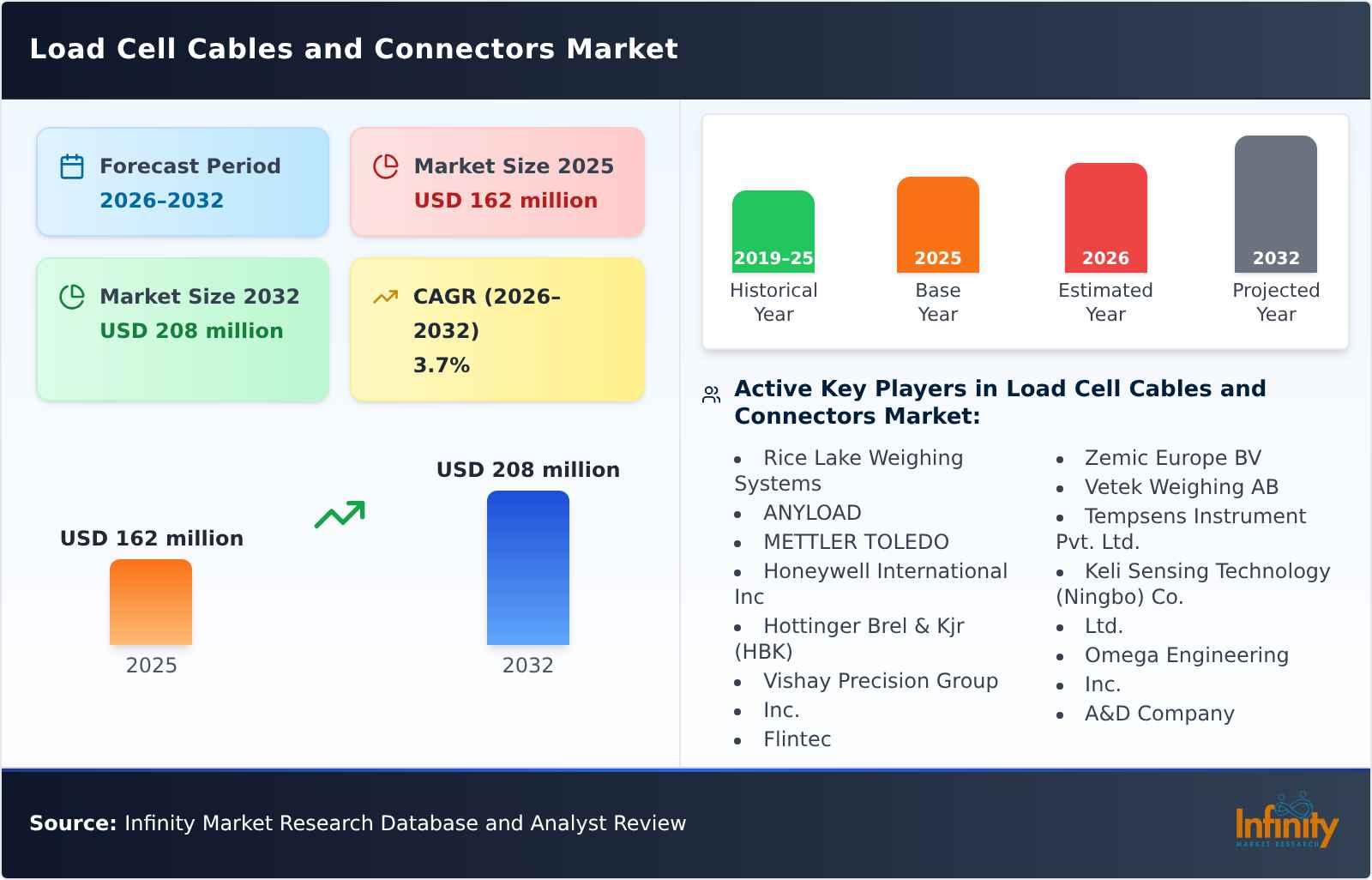 Load Cell Cables and Connectors Market