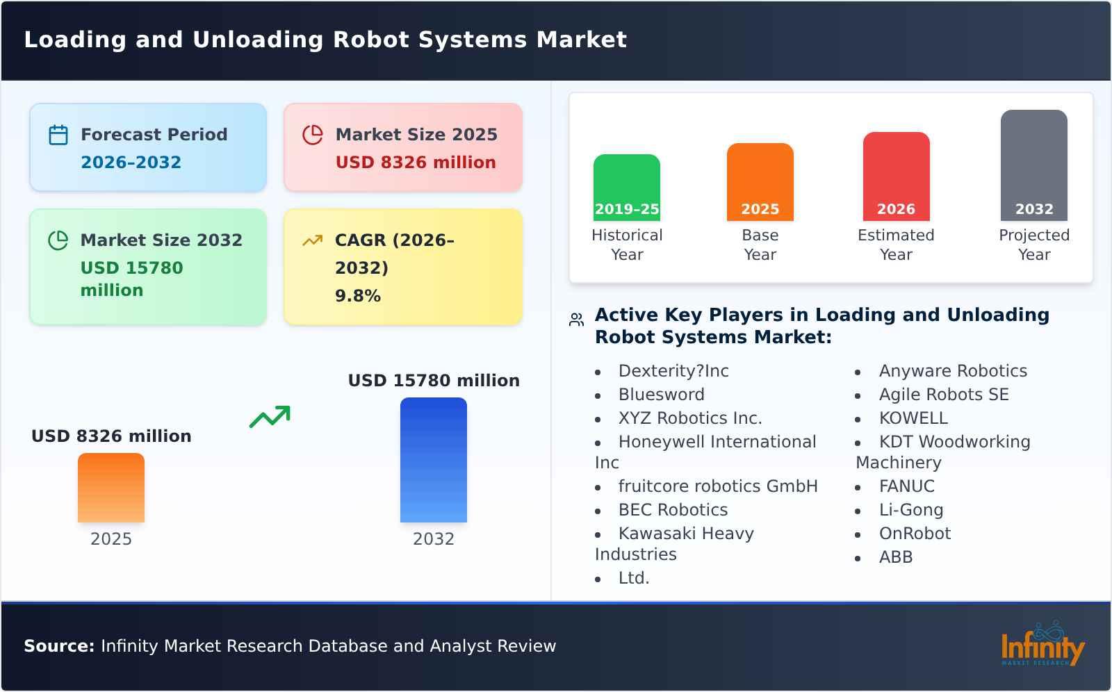 Loading and Unloading Robot Systems Market