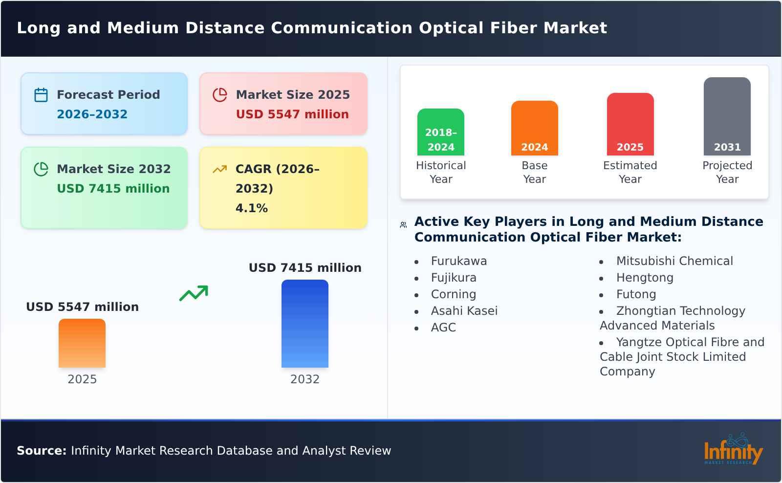 Long and Medium Distance Communication Optical Fiber Market