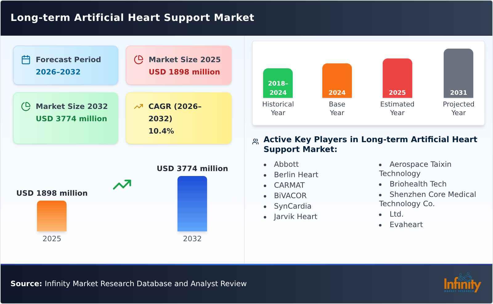 Long-term Artificial Heart Support Market