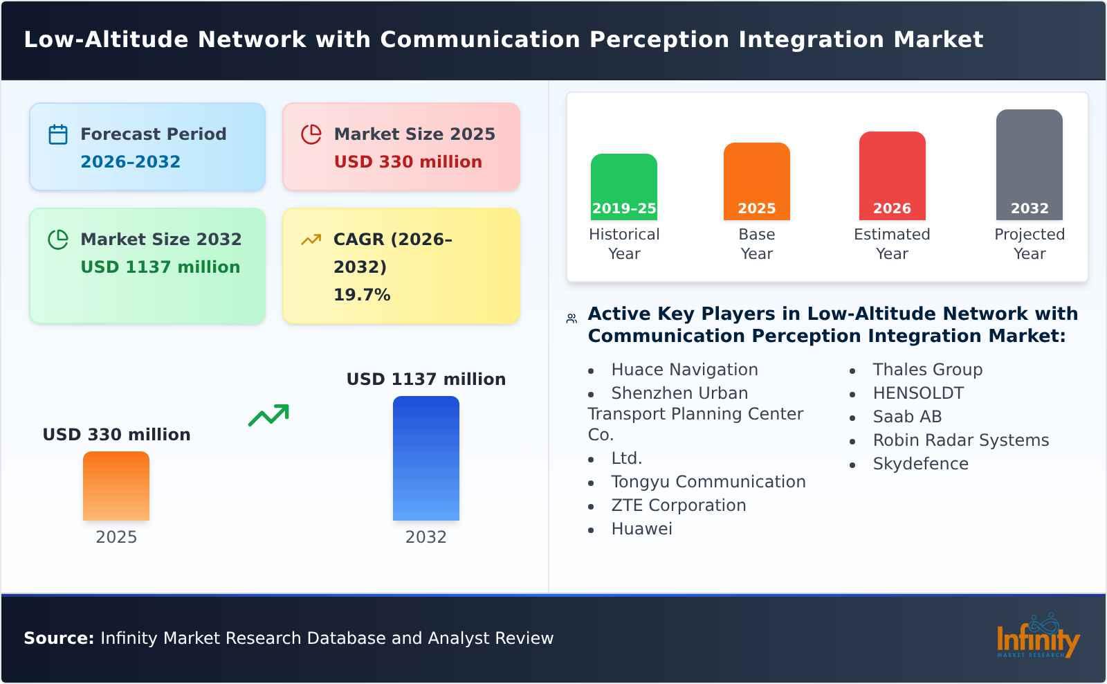 Low-Altitude Network with Communication Perception Integration Market