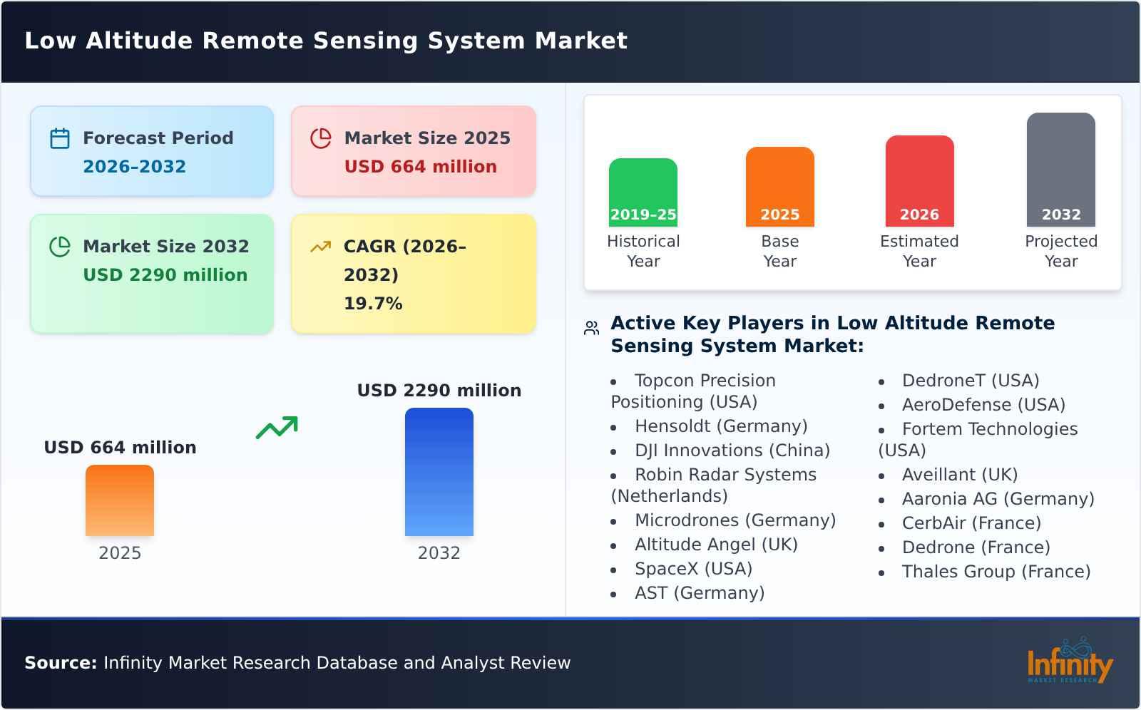 Low Altitude Remote Sensing System Market