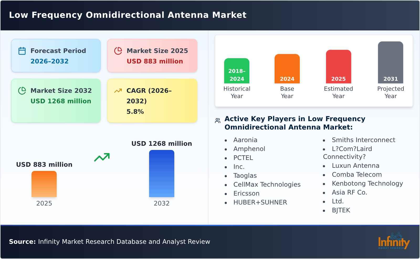 Low Frequency Omnidirectional Antenna Market
