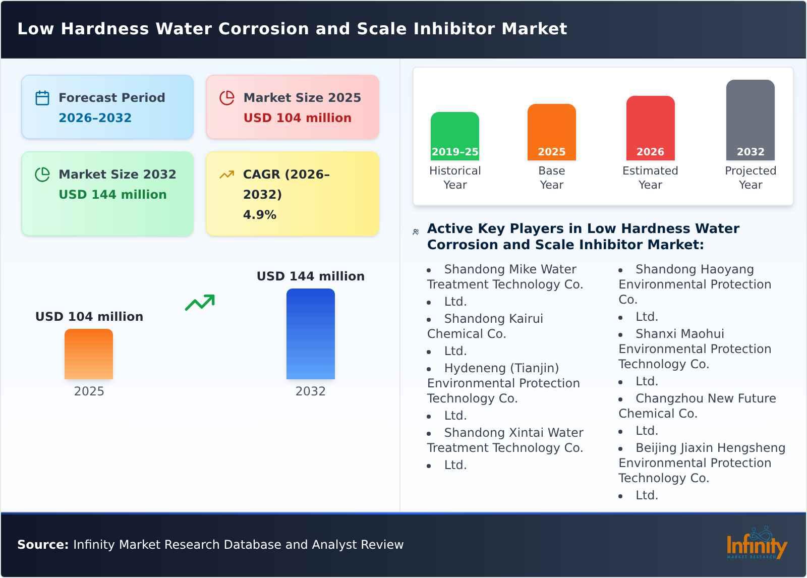 Low Hardness Water Corrosion and Scale Inhibitor Market