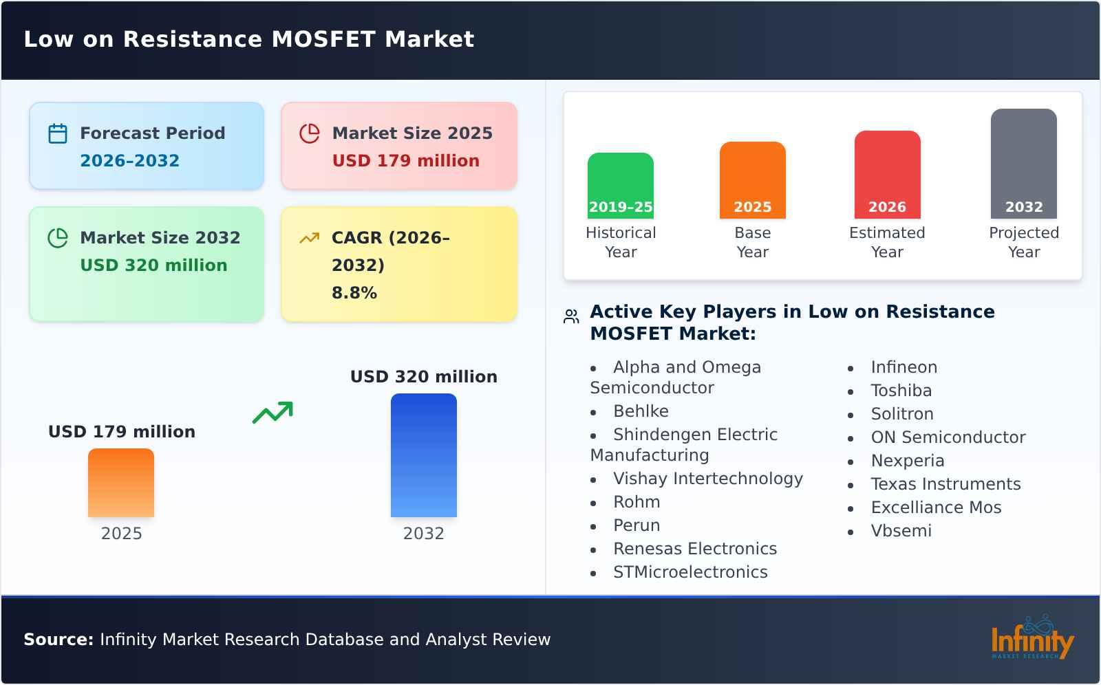 Low on Resistance MOSFET Market