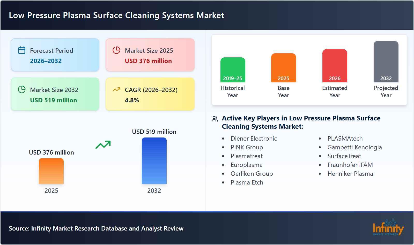 Low Pressure Plasma Surface Cleaning Systems Market