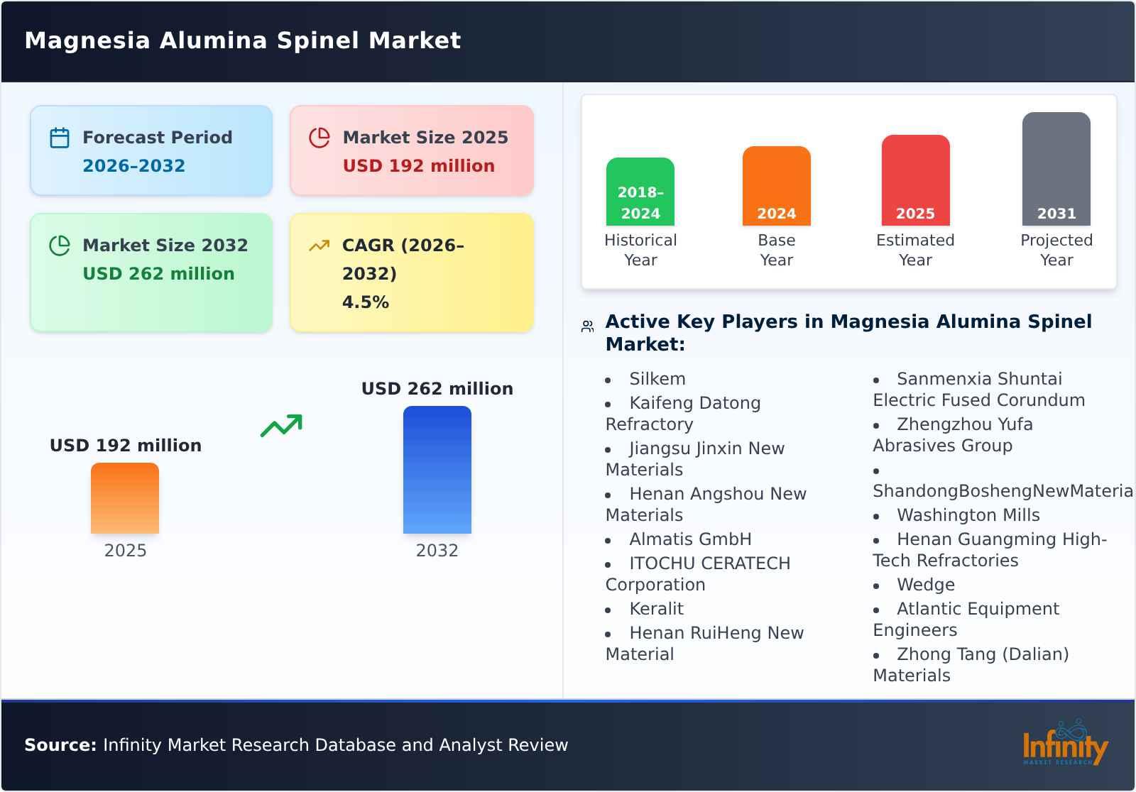 Magnesia Alumina Spinel Market