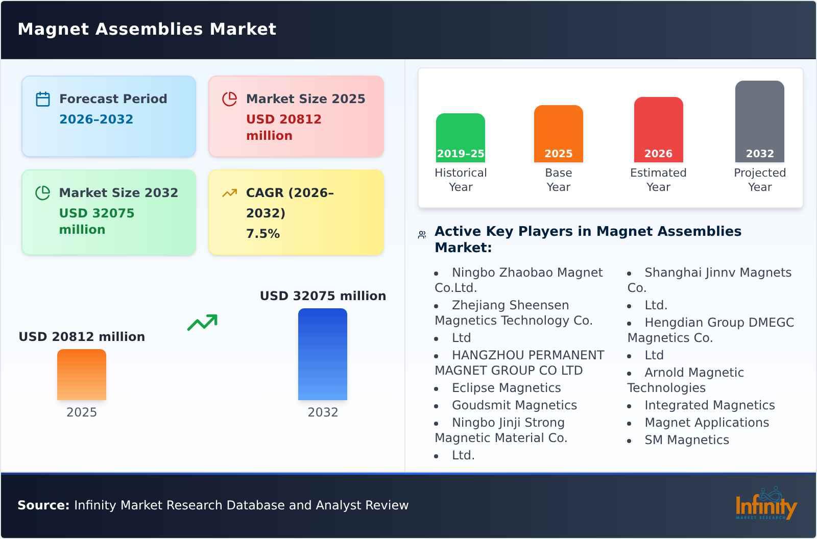 Magnet Assemblies Market