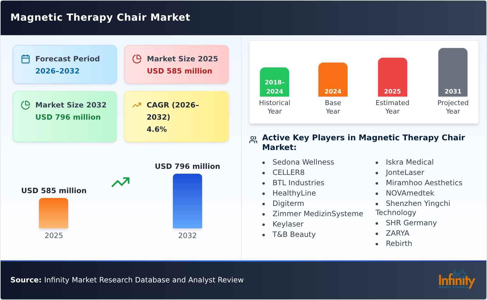 Magnetic Therapy Chair Market