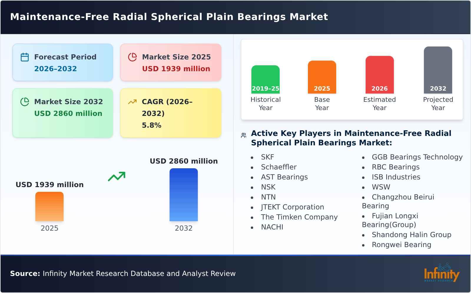 Maintenance-Free Radial Spherical Plain Bearings Market