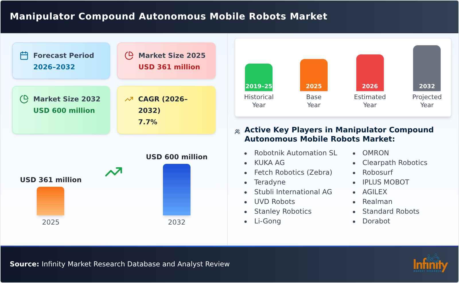 Manipulator Compound Autonomous Mobile Robots Market