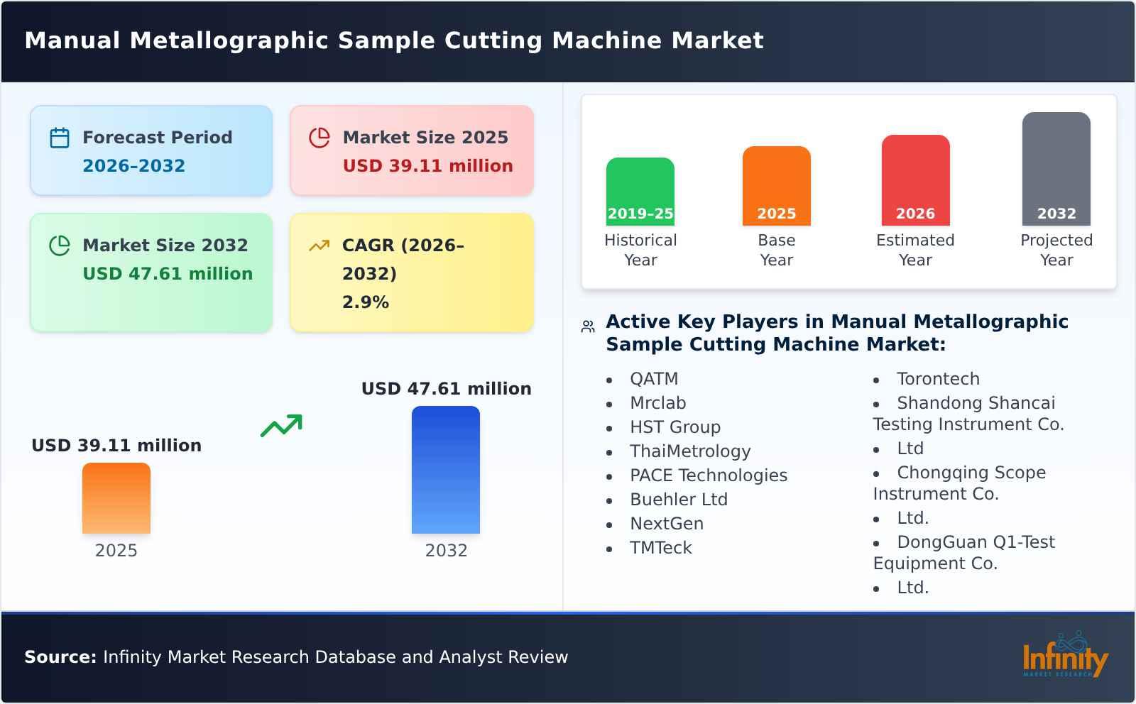 Manual Metallographic Sample Cutting Machine Market