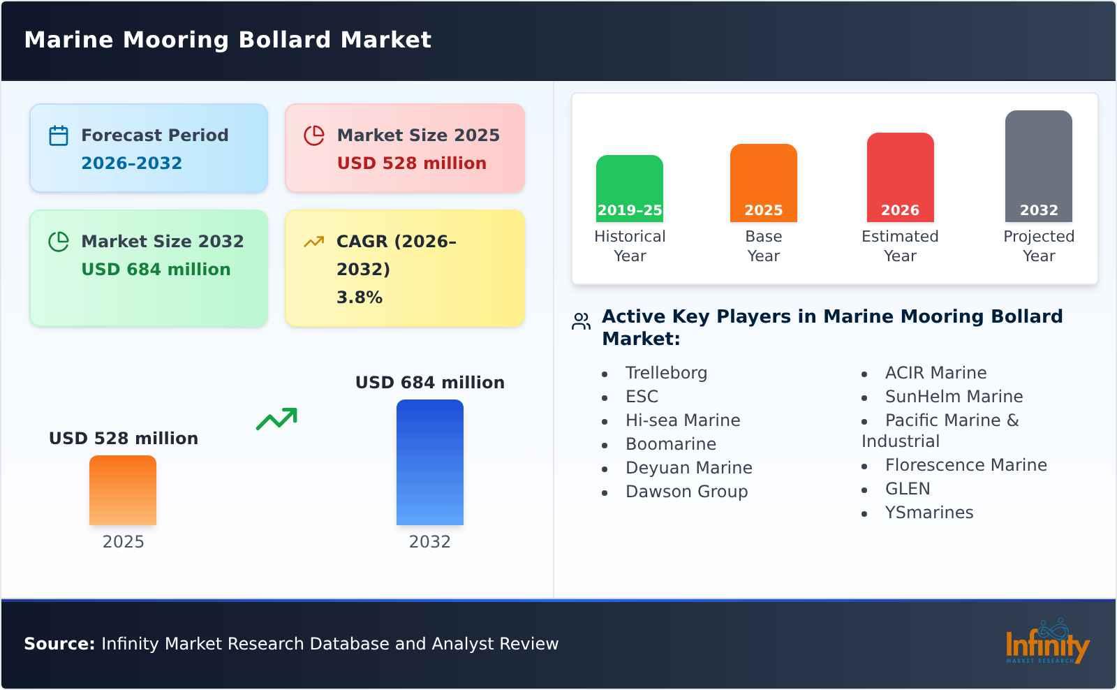 Marine Mooring Bollard Market