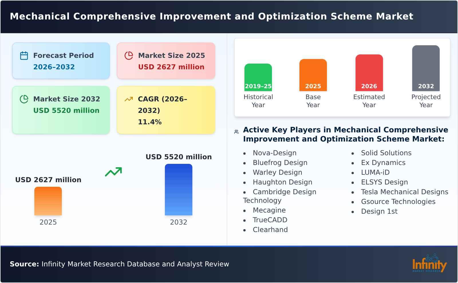 Mechanical Comprehensive Improvement and Optimization Scheme Market