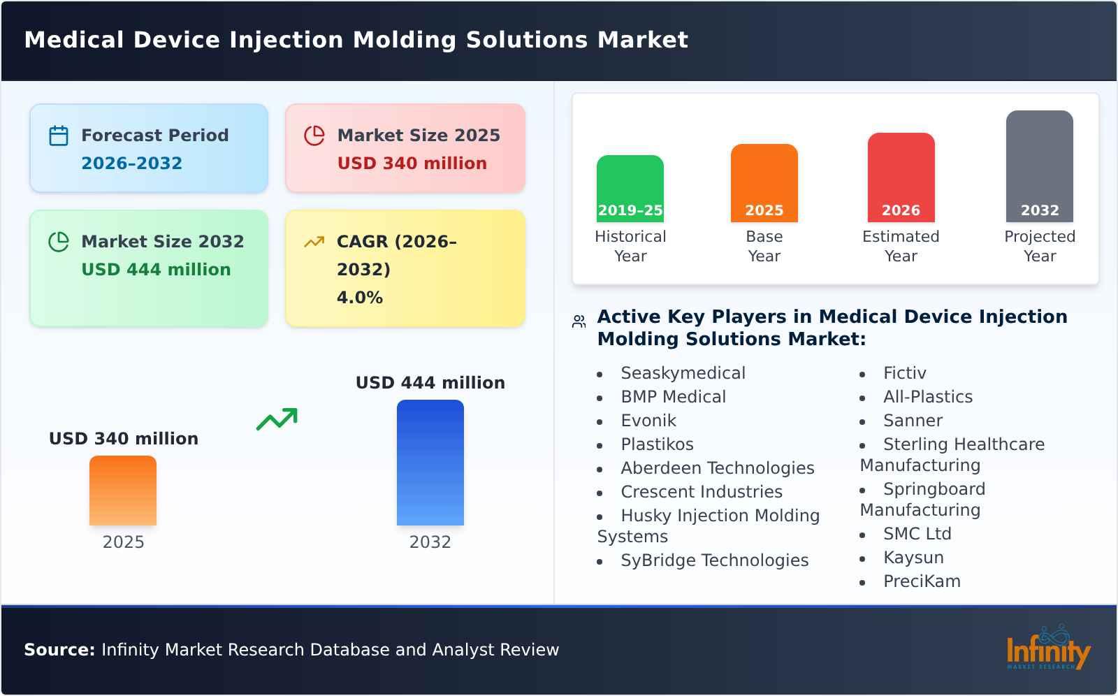 Medical Device Injection Molding Solutions Market