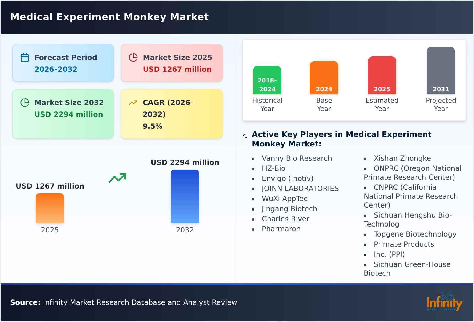 Medical Experiment Monkey Market