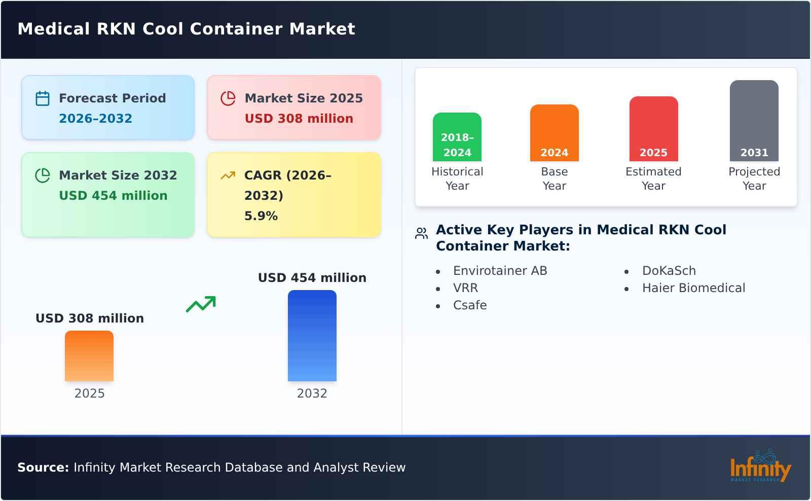 Medical RKN Cool Container Market