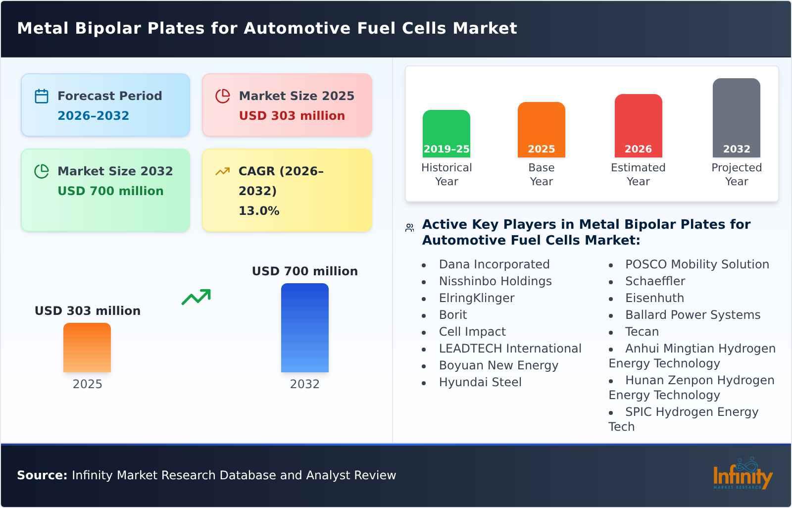 Metal Bipolar Plates for Automotive Fuel Cells Market
