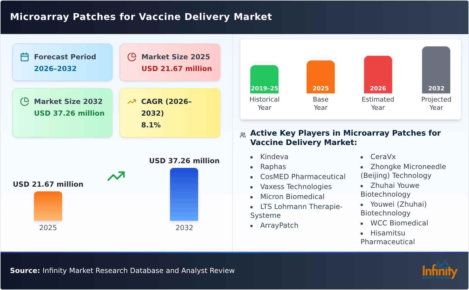 Microarray Patches for Vaccine Delivery Market