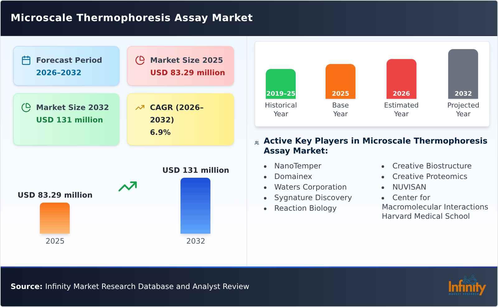 Microscale Thermophoresis Assay Market