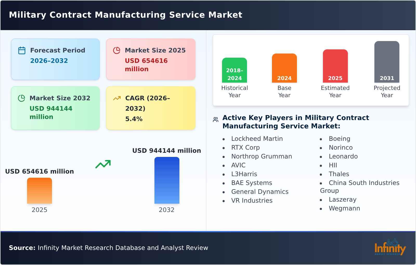 Military Contract Manufacturing Service Market