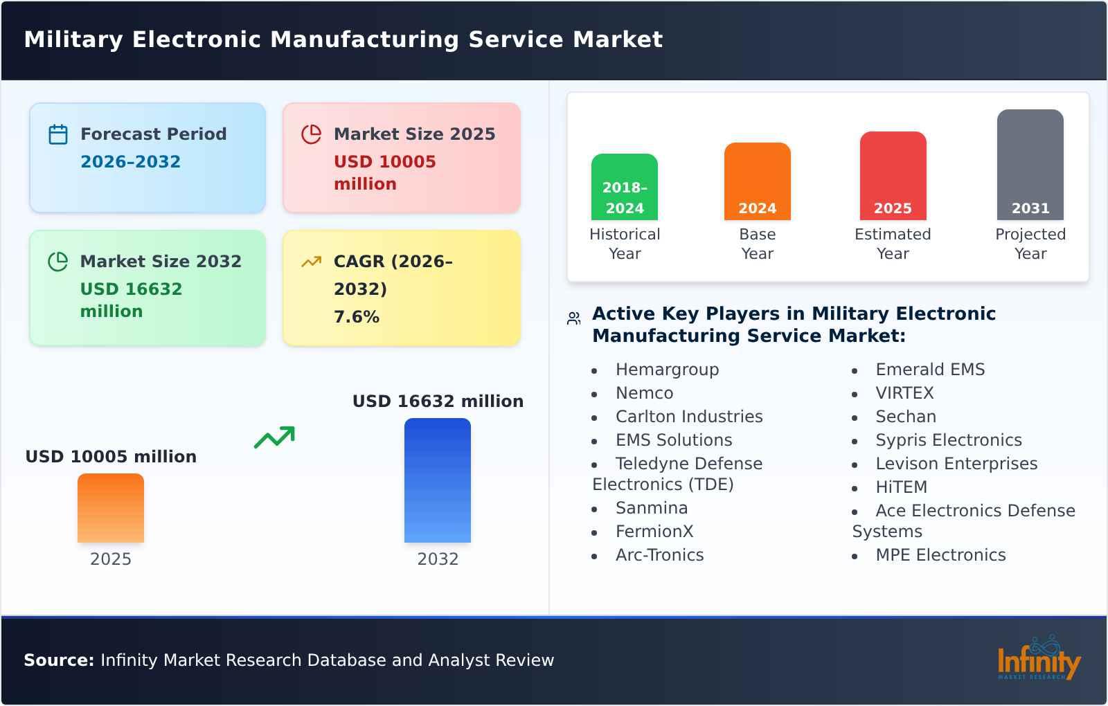 Military Electronic Manufacturing Service Market