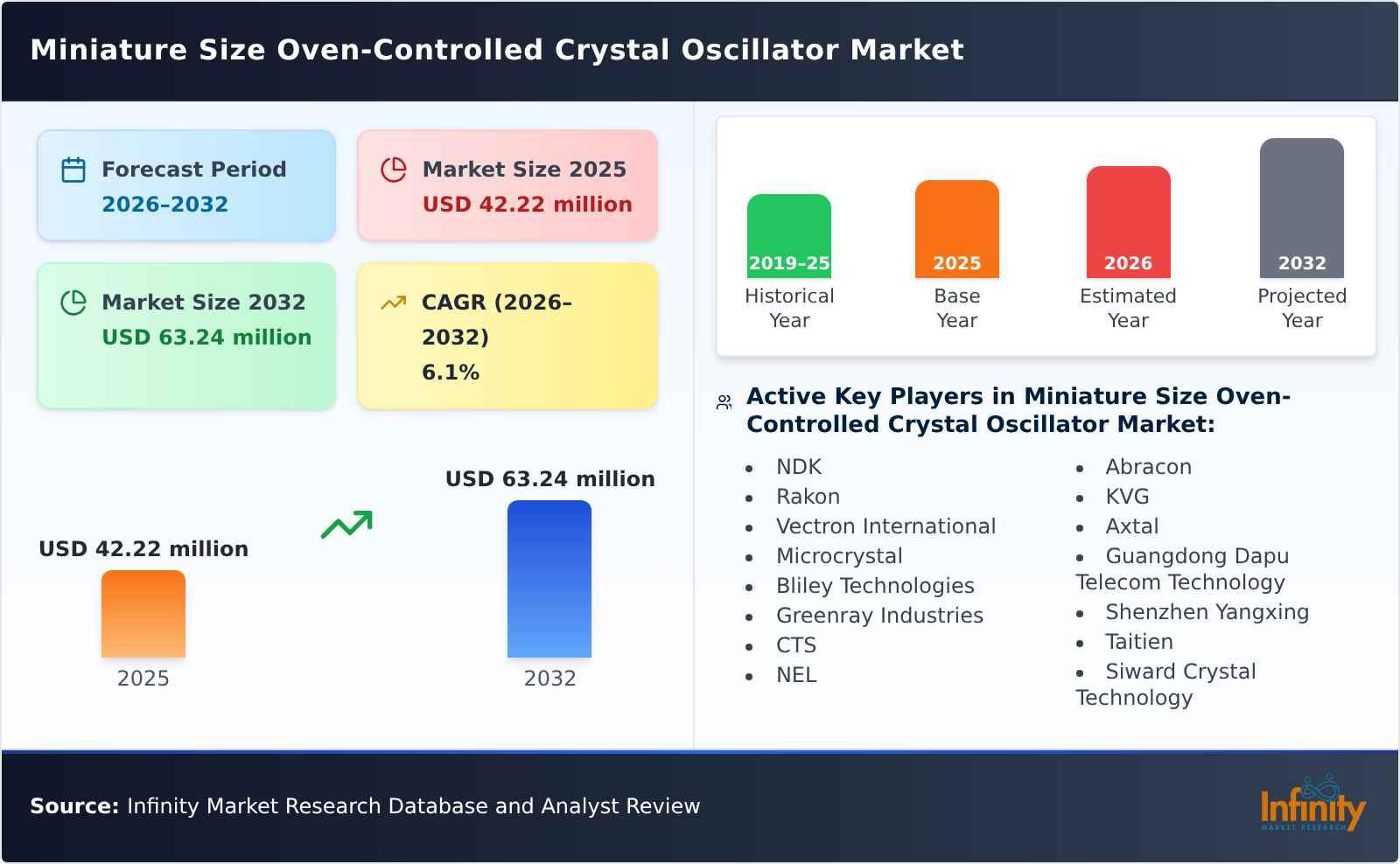 Miniature Size Oven-Controlled Crystal Oscillator Market