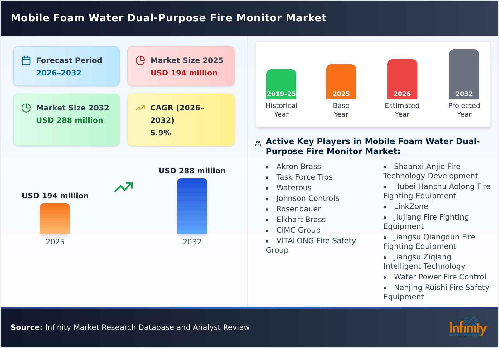 Mobile Foam Water Dual-Purpose Fire Monitor Market