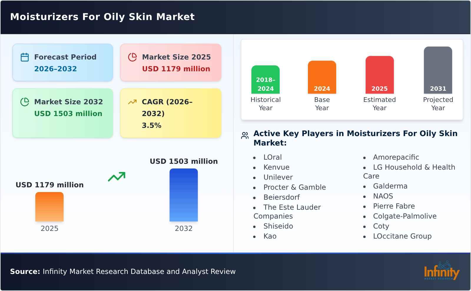 Moisturizers For Oily Skin Market