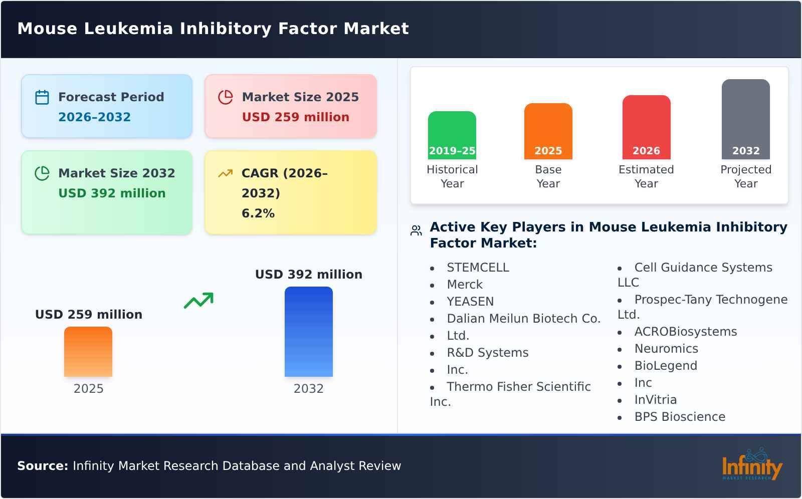 Mouse Leukemia Inhibitory Factor Market