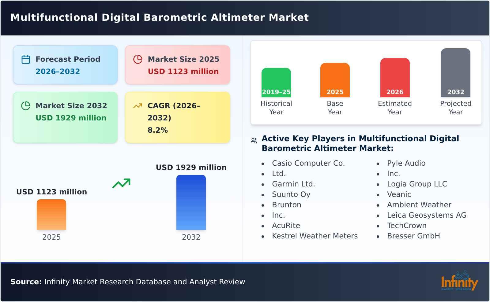 Multifunctional Digital Barometric Altimeter Market