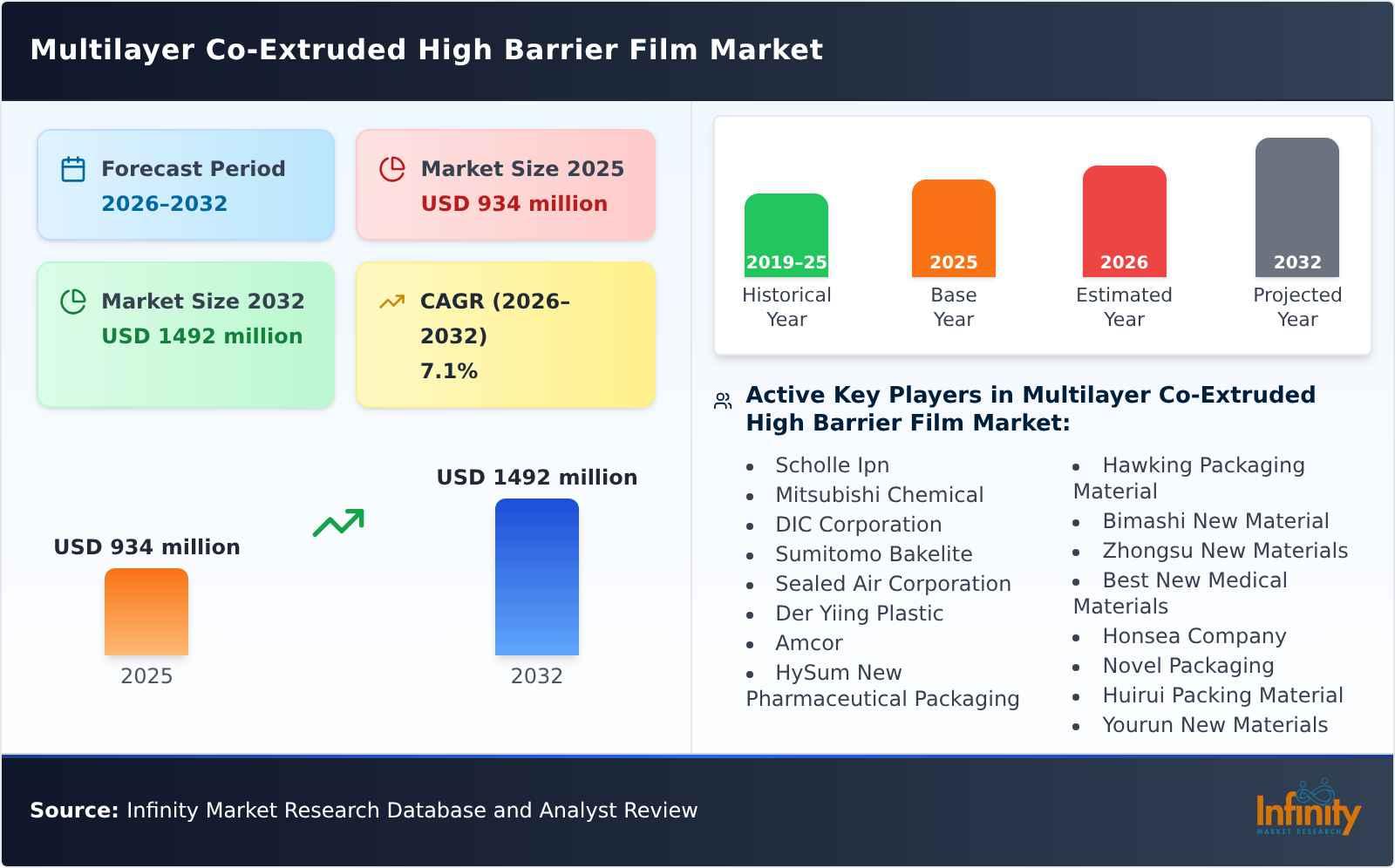 Multilayer Co-Extruded High Barrier Film Market